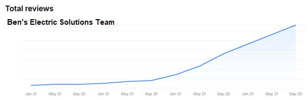 Bens Graph